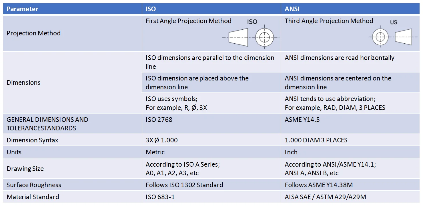 Table contrasting ISO and ANSI projection, dimensioning, tolerance, and material standards