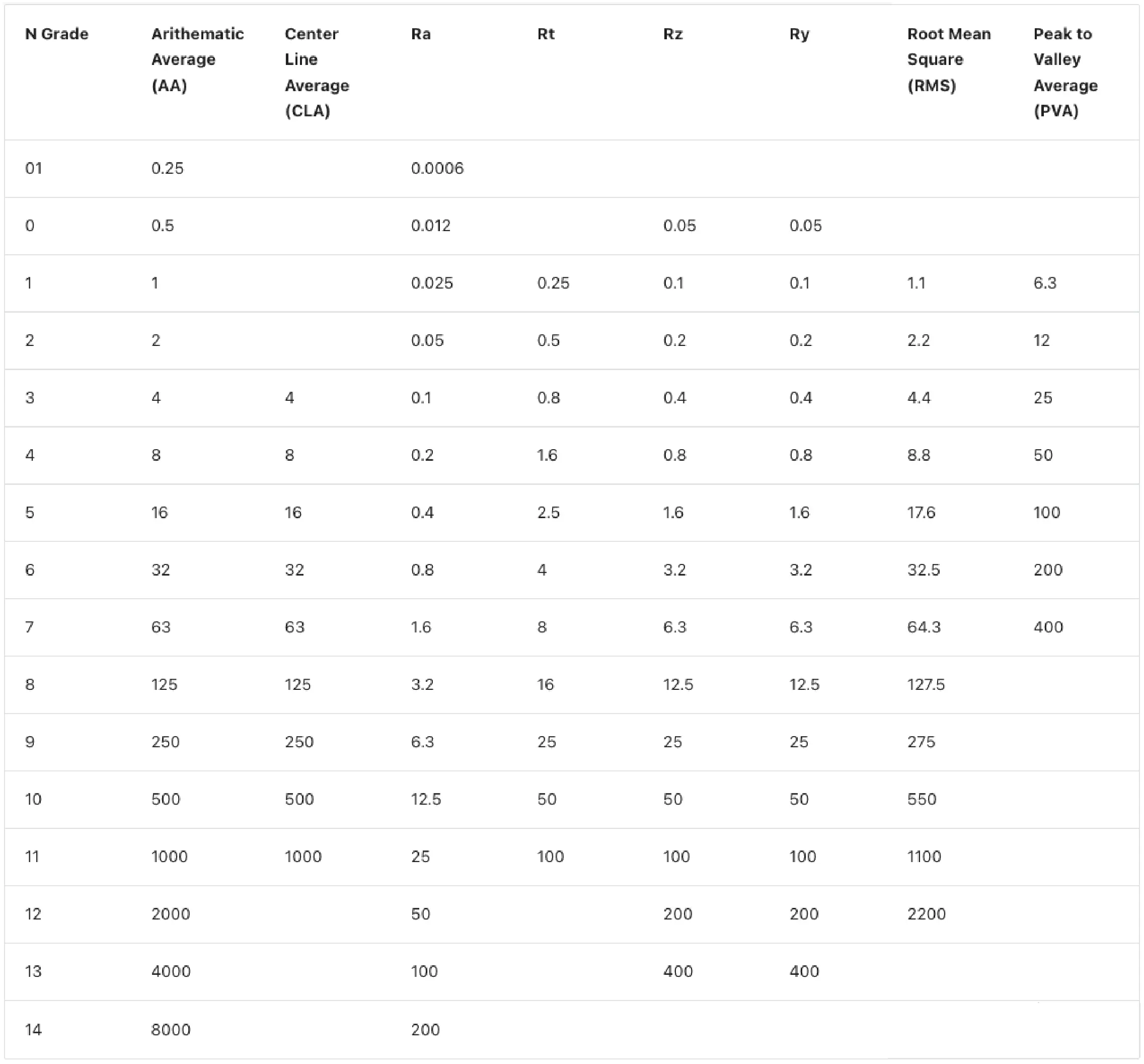 Conversion table mapping ISO N-grade surface-roughness classes to Ra values Conversion table mapping ISO N-grade surface-roughness classes to Ra values