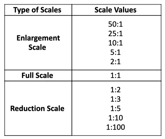 Excerpt of a title block showing the drawing scale field and example ratio values