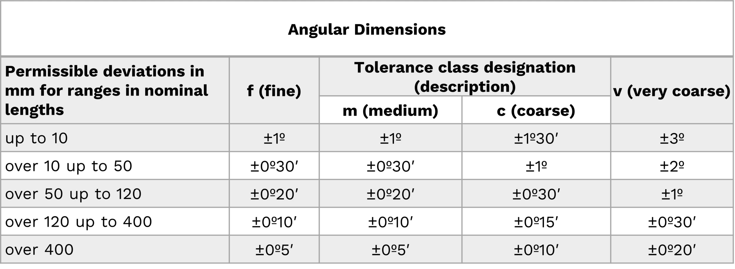ISO 2768-1 table summarizing angular dimension tolerance classes