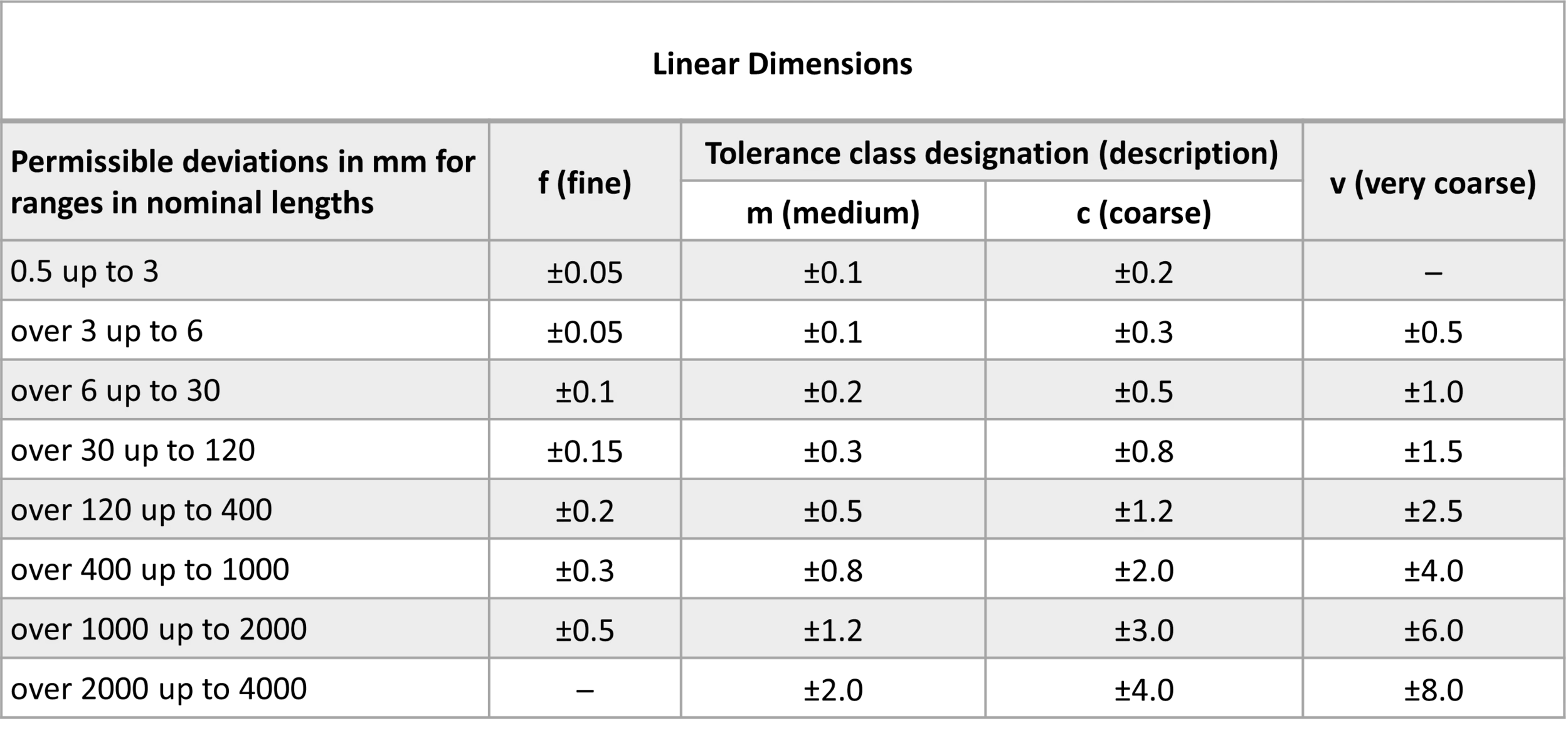 ISO 2768-1 table listing permissible deviations for general linear dimensions