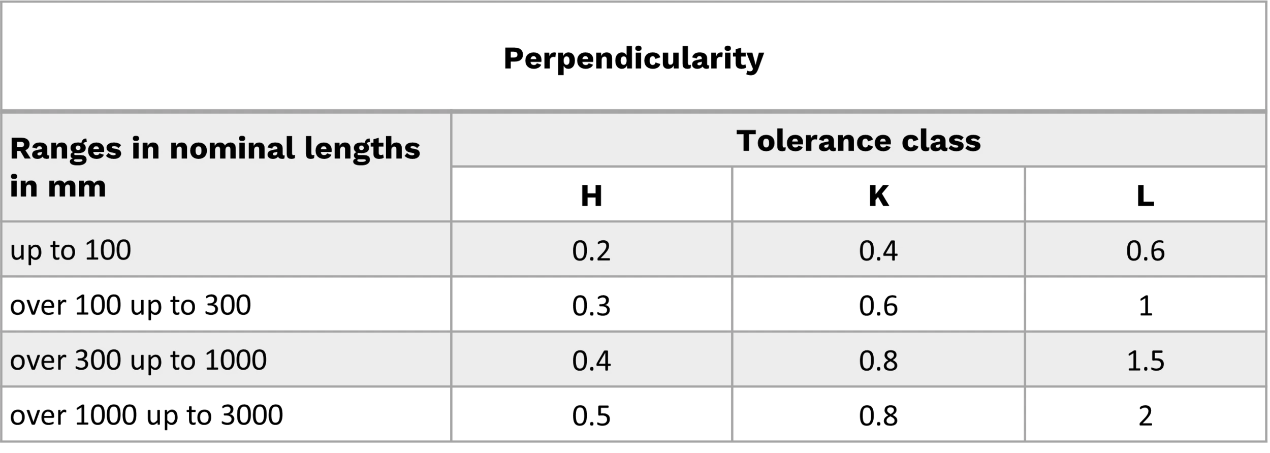 ISO 2768-2 perpendicularity tolerance table for general dimensions