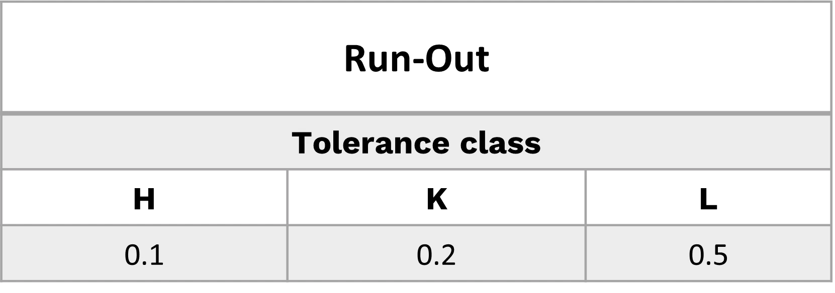 ISO 2768-2 run-out tolerance table for rotating features