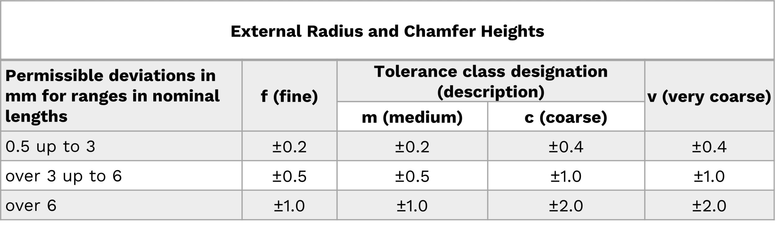 ISO 2768-2 chart of external radius and chamfer tolerances by class