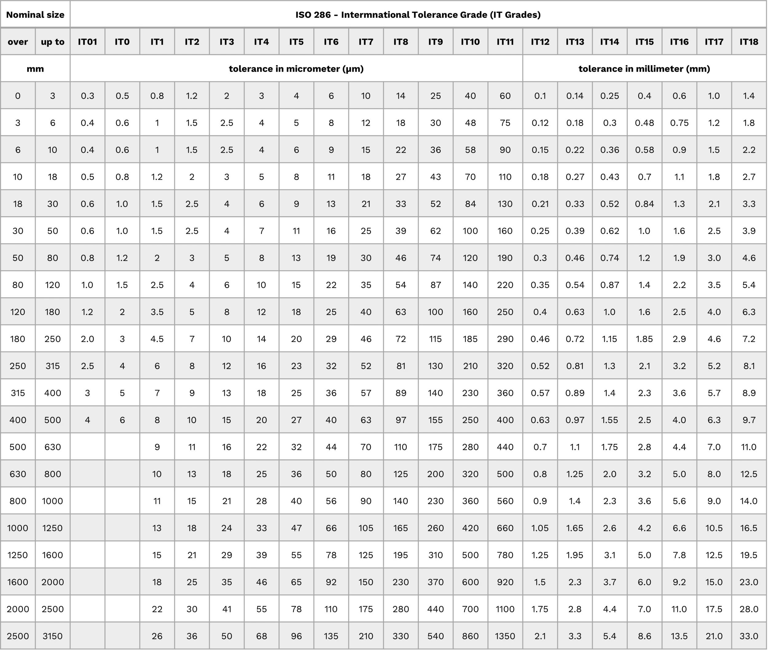 ISO 286 IT tolerance grade table mapping size ranges to micrometer limits