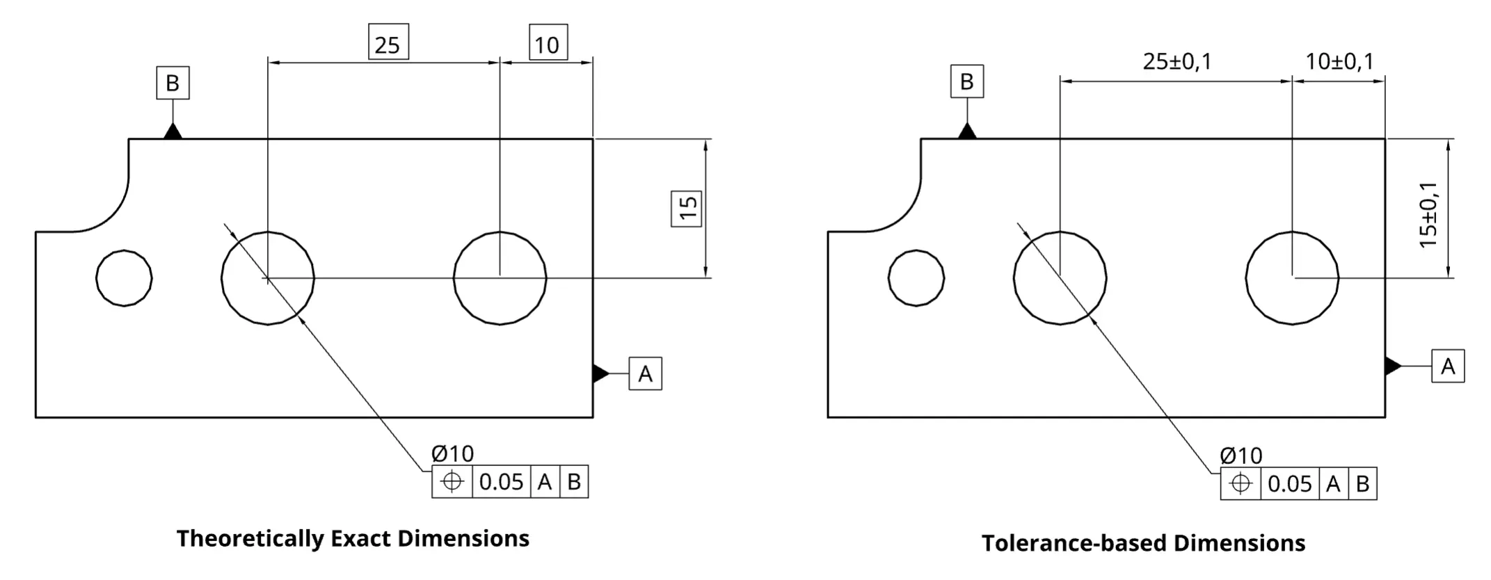 Comparison graphic between theoretically exact basic dimensions and chain dimensioning